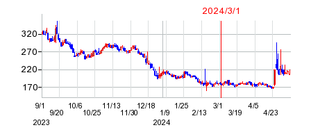 2024年3月1日 16:19前後のの株価チャート